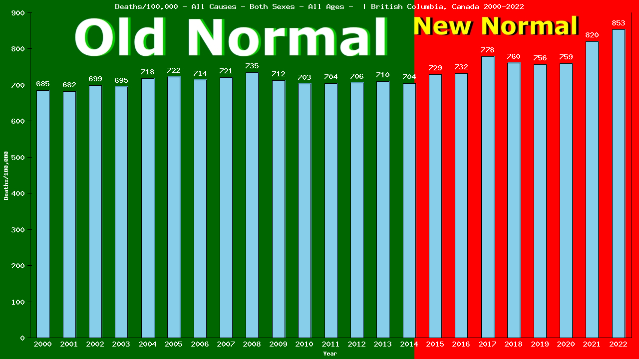 Graph showing Deaths/100,000 both sexes GrandTotal from All Causes